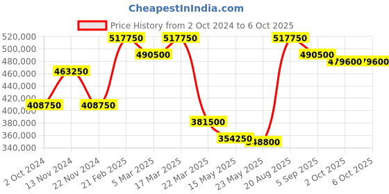 tatacliq.com Saint Honore Paris MC891201-7NSQU Monceau Analog Watch for Men saint honore paris Price History Graph from 2 Oct 2024 to 6 Oct 2025