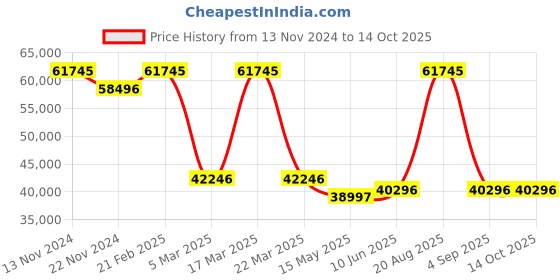 tatacliq.com Saint Honore Paris MT741102-6YBRR Matignon Analog Watch for Women saint honore paris Price History Graph from 13 Nov 2024 to 14 Oct 2025