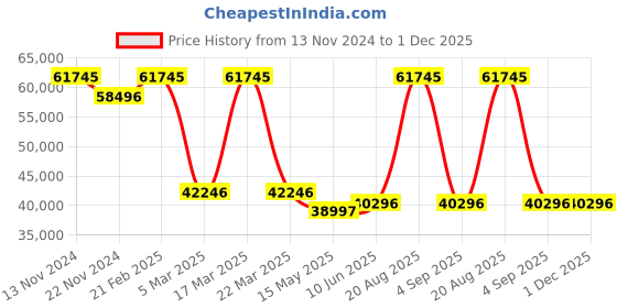 tatacliq.com Saint Honore Paris MT741102-6YDRR Matignon Analog Watch for Women saint honore paris Price History Graph from 13 Nov 2024 to 30 Nov 2025