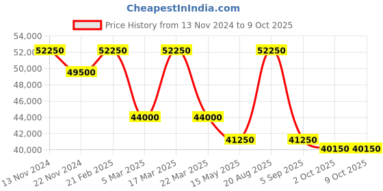 tatacliq.com Saint Honore Paris MT852102-1DRT Matignon Analog Watch for Men saint honore paris Price History Graph from 13 Nov 2024 to 8 Oct 2025