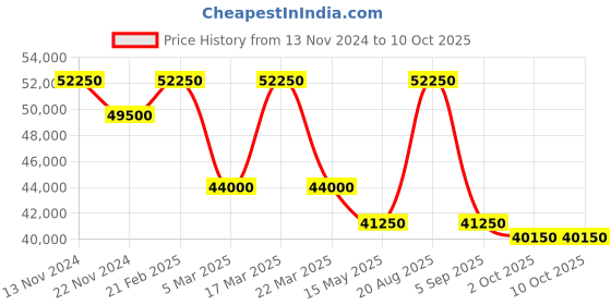 tatacliq.com Saint Honore Paris MT852102-1NRR Matignon Analog Watch for Men saint honore paris Price History Graph from 13 Nov 2024 to 9 Oct 2025