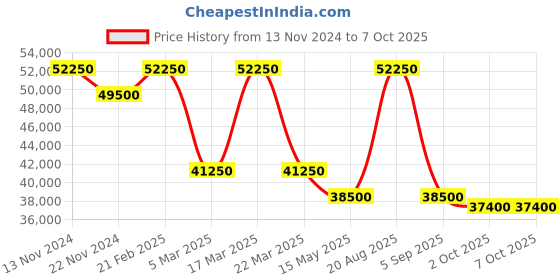 tatacliq.com Saint Honore Paris MT852102-1VRN Matignon Analog Watch for Men saint honore paris Price History Graph from 13 Nov 2024 to 6 Oct 2025