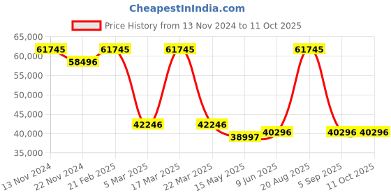tatacliq.com Saint Honore Paris MT852102-7GRG Matignon Analog Watch for Men saint honore paris Price History Graph from 13 Nov 2024 to 10 Oct 2025