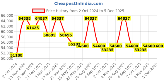 tatacliq.com Saint Honore Paris NH721125-3YVIT Haussmann Lady Analog Watch for Women saint honore paris Price History Graph from 2 Oct 2024 to 5 Dec 2025