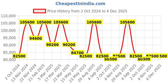 tatacliq.com Saint Honore Paris NH721127-4YBDT Haussmann Lady Analog Watch for Women saint honore paris Price History Graph from 2 Oct 2024 to 3 Dec 2025
