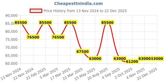 tatacliq.com Saint Honore Paris NH752125-4YVDT Haussmann Lady Analog Watch for Women saint honore paris Price History Graph from 13 Nov 2024 to 22 Dec 2025