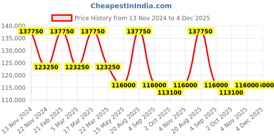 tatacliq.com Saint Honore Paris NH752126-16YDDR Haussmann Lady Analog Watch for Women saint honore paris Price History Graph from 13 Nov 2024 to 4 Dec 2025