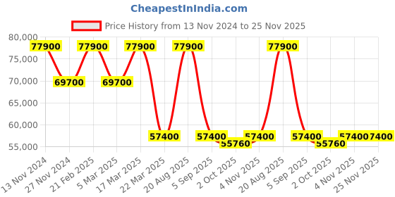 tatacliq.com Saint Honore Paris NH857125-17NFIN Haussman Ii Analog Watch for Men saint honore paris Price History Graph from 13 Nov 2024 to 24 Nov 2025