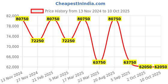 tatacliq.com Saint Honore Paris NH857125-6DFIR Haussman Ii Analog Watch for Men saint honore paris Price History Graph from 13 Nov 2024 to 10 Oct 2025