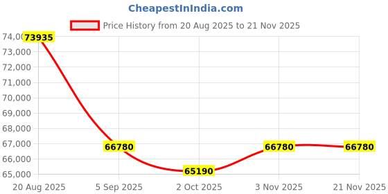 tatacliq.com Saint Honore Paris NH866125-17NFCIN Haussman Analog Watch For Men saint honore paris Price History Graph from 20 Aug 2025 to 20 Nov 2025