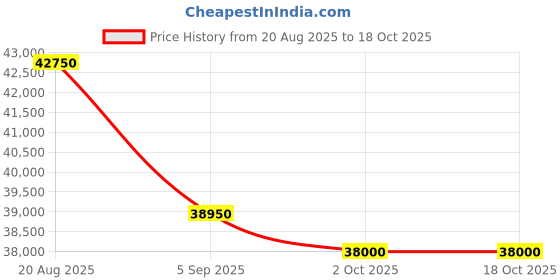 tatacliq.com Saint Honore Paris OR867040-1LNIN Orsay Analog Watch For Men saint honore paris Price History Graph from 20 Aug 2025 to 18 Oct 2025