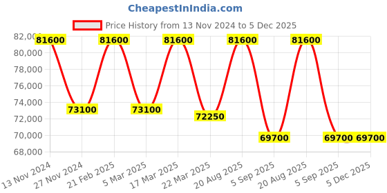 tatacliq.com Saint Honore Paris PR710155-31YVR Palais Royal (Mini) Analog Watch for Women saint honore paris Price History Graph from 13 Nov 2024 to 5 Dec 2025