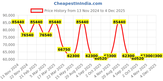 tatacliq.com Saint Honore Paris PR710155-3YR Palais Royal (Mini) Analog Watch for Women saint honore paris Price History Graph from 13 Nov 2024 to 4 Dec 2025