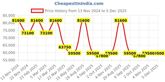 tatacliq.com Saint Honore Paris PR710155-81YR Palais Royal (Mini) Analog Watch for Women saint honore paris Price History Graph from 13 Nov 2024 to 4 Dec 2025