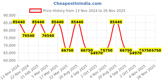 tatacliq.com Saint Honore Paris PR710155-8YNR Palais Royal (Mini) Analog Watch for Women saint honore paris Price History Graph from 13 Nov 2024 to 26 Nov 2025