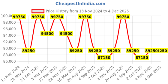 tatacliq.com Saint Honore Paris PR722155-1YBDN Palais Royal (Mesh) Analog Watch for Women saint honore paris Price History Graph from 13 Nov 2024 to 4 Dec 2025
