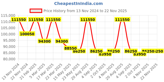 tatacliq.com Saint Honore Paris PR722155-31YVDT Palais Royal (Mesh) Analog Watch for Women saint honore paris Price History Graph from 13 Nov 2024 to 22 Nov 2025