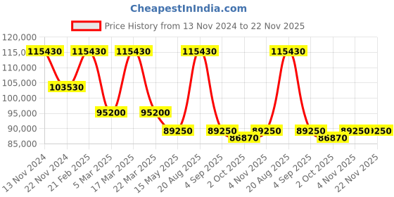 tatacliq.com Saint Honore Paris PR722155-3YBDT Palais Royal (Mesh) Analog Watch for Women saint honore paris Price History Graph from 13 Nov 2024 to 22 Nov 2025