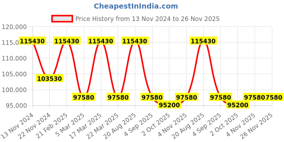 tatacliq.com Saint Honore Paris PR722155-8YVDR Palais Royal (Mesh) Analog Watch for Women saint honore paris Price History Graph from 13 Nov 2024 to 26 Nov 2025