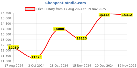 tatacliq.com Salewa Men's MS ALP MATE MID PTX Green Outdoor Shoes salewa Price History Graph from 17 Aug 2024 to 19 Nov 2025