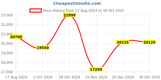 tatacliq.com Salewa Men's MS ALP TRAINER 2 MID GTX Black Outdoor Shoes salewa Price History Graph from 17 Aug 2024 to 30 Oct 2025
