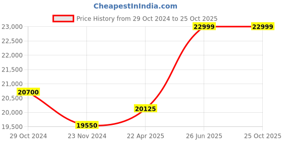 tatacliq.com Salewa Men's MS ALP TRAINER 2 MID GTX Green Outdoor Shoes salewa Price History Graph from 29 Oct 2024 to 25 Oct 2025