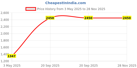 tatacliq.com SALT Attire Ash Grey Fanny Pull on Straight Pants salt attire Price History Graph from 3 May 2025 to 28 Nov 2025