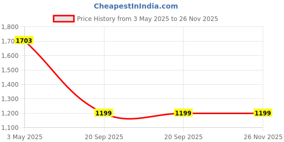 tatacliq.com SALT Attire Beige & White Striped Top salt attire Price History Graph from 3 May 2025 to 26 Nov 2025