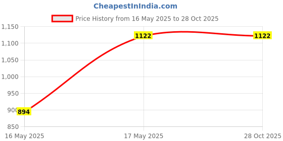 tatacliq.com SALT Attire Beige Floral Top salt attire Price History Graph from 16 May 2025 to 28 Oct 2025