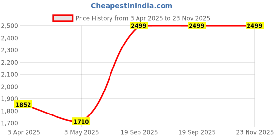 tatacliq.com SALT Attire Beige Plain Trousers salt attire Price History Graph from 3 Apr 2025 to 22 Nov 2025