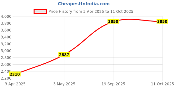 tatacliq.com SALT Attire Black & Red Houndstooth Jacket salt attire Price History Graph from 3 Apr 2025 to 9 Oct 2025