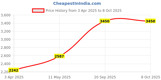 tatacliq.com SALT Attire Black & White Color-Block A-Line Dress salt attire Price History Graph from 3 Apr 2025 to 7 Oct 2025