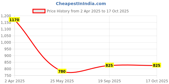 tatacliq.com SALT Attire Black & White Plain Top salt attire Price History Graph from 2 Apr 2025 to 16 Oct 2025