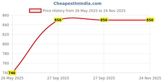 tatacliq.com SALT Attire Black & White Printed Top salt attire Price History Graph from 26 May 2025 to 24 Nov 2025