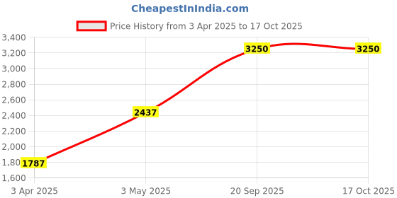 tatacliq.com SALT Attire Black Plain Jacket salt attire Price History Graph from 3 Apr 2025 to 16 Oct 2025