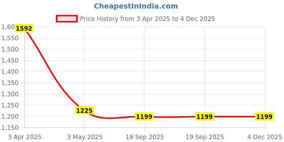 tatacliq.com SALT Attire Black Plain Shirt salt attire Price History Graph from 3 Apr 2025 to 4 Dec 2025