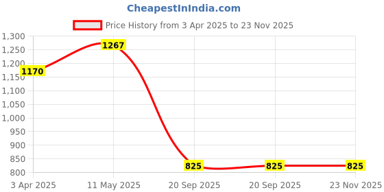 tatacliq.com SALT Attire Black Plain Top salt attire Price History Graph from 3 Apr 2025 to 22 Nov 2025