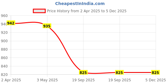 tatacliq.com SALT Attire Black Plain Top salt attire Price History Graph from 2 Apr 2025 to 4 Dec 2025
