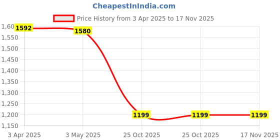 tatacliq.com SALT Attire Black Plain Top salt attire Price History Graph from 3 Apr 2025 to 17 Nov 2025