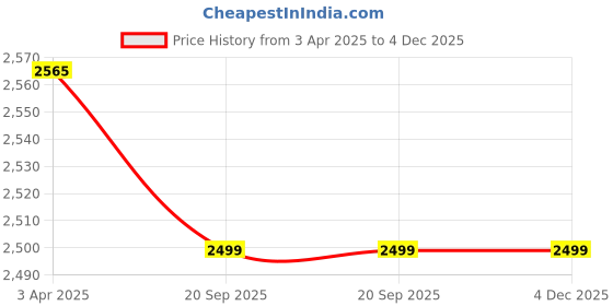 tatacliq.com SALT Attire Black Plain Trousers salt attire Price History Graph from 3 Apr 2025 to 4 Dec 2025