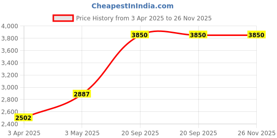 tatacliq.com SALT Attire Black Polka Dot Jacket salt attire Price History Graph from 3 Apr 2025 to 25 Nov 2025
