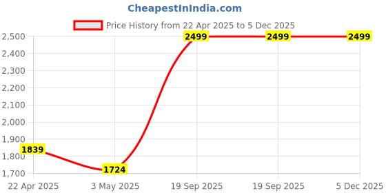 tatacliq.com SALT Attire Black Striped Sweater salt attire Price History Graph from 22 Apr 2025 to 5 Dec 2025