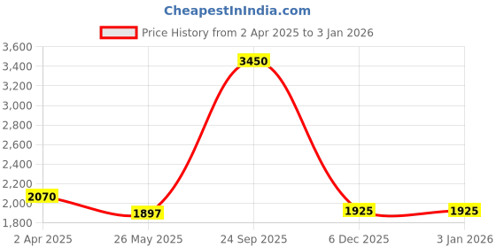tatacliq.com SALT Attire Blue Plain Jeans salt attire Price History Graph from 2 Apr 2025 to 1 Jan 2026