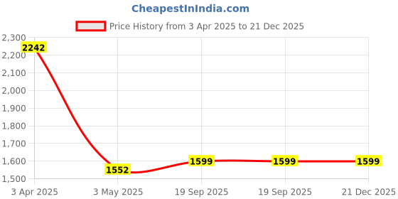 tatacliq.com SALT Attire Blue Plain Jeans salt attire Price History Graph from 3 Apr 2025 to 21 Dec 2025