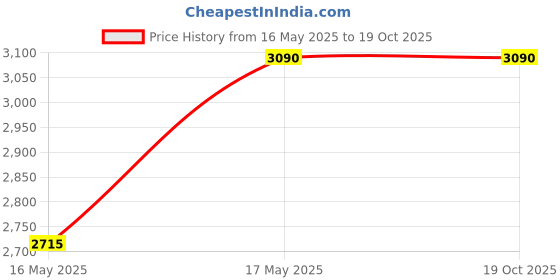 tatacliq.com SALT Attire Blue Plain Skirt salt attire Price History Graph from 16 May 2025 to 17 Oct 2025
