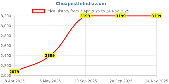 tatacliq.com SALT Attire Blue Plain Sweater salt attire Price History Graph from 3 Apr 2025 to 24 Nov 2025