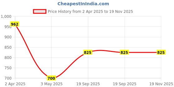 tatacliq.com SALT Attire Blue Plain Top salt attire Price History Graph from 2 Apr 2025 to 19 Nov 2025