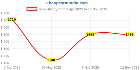tatacliq.com SALT Attire Blue Plain Trousers salt attire Price History Graph from 3 Apr 2025 to 12 Nov 2025