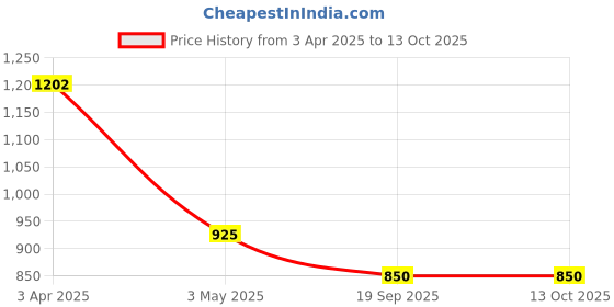 tatacliq.com SALT Attire Blue Printed Top salt attire Price History Graph from 3 Apr 2025 to 13 Oct 2025