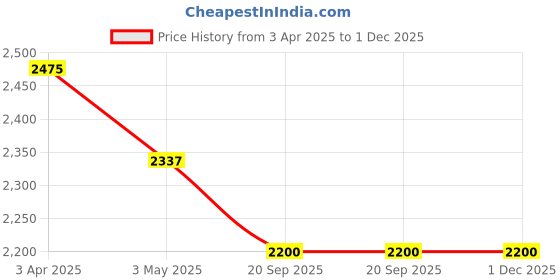 tatacliq.com SALT Attire Brown Plain Trousers salt attire Price History Graph from 3 Apr 2025 to 1 Dec 2025
